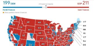Eleições-chave nos EUA: a “onda vermelha” republicana que não ocorreu e a disputa pelo Congresso